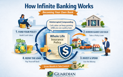 What is infinite banking and how does it work?